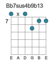 Guitar voicing #0 of the Bb 7sus4b9b13 chord
